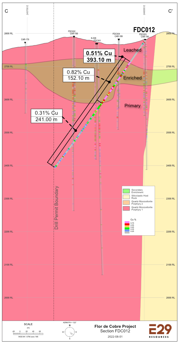 Section C-C’ showing the position of FDC012 drilled northwest to test for continuity of enrichment superimposed on the porphyry stock. The hole was drilled to the drilling permit boundary.